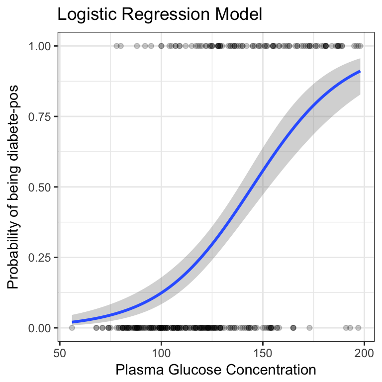 logistic regression in r
