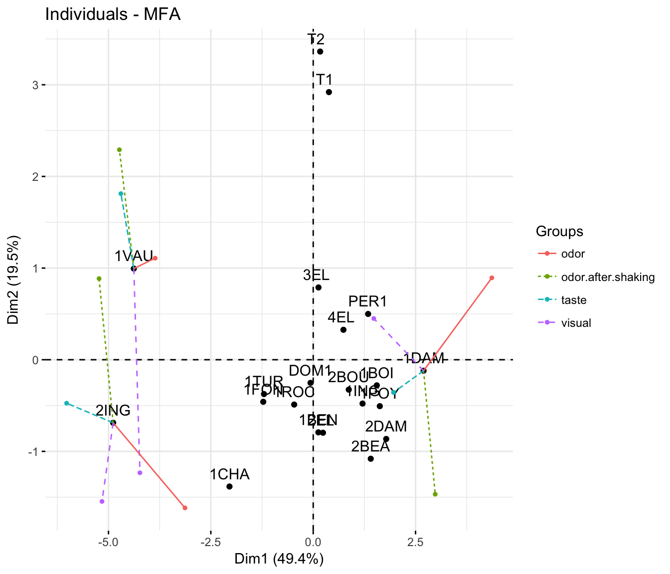 MFA - Multiple Factor Analysis in R: Essentials