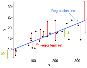 equation for linear regression line in r