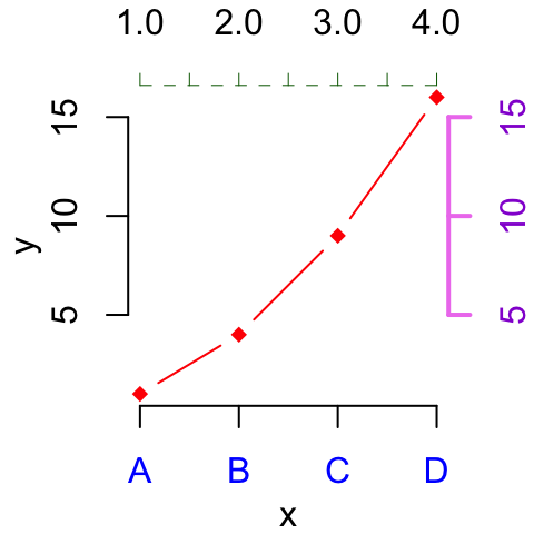 Logiciel R : param?tres graphiques; tutoriel sur comment ajouter des titres, des l?gendes, des textes, des axes et des lignes (droites)