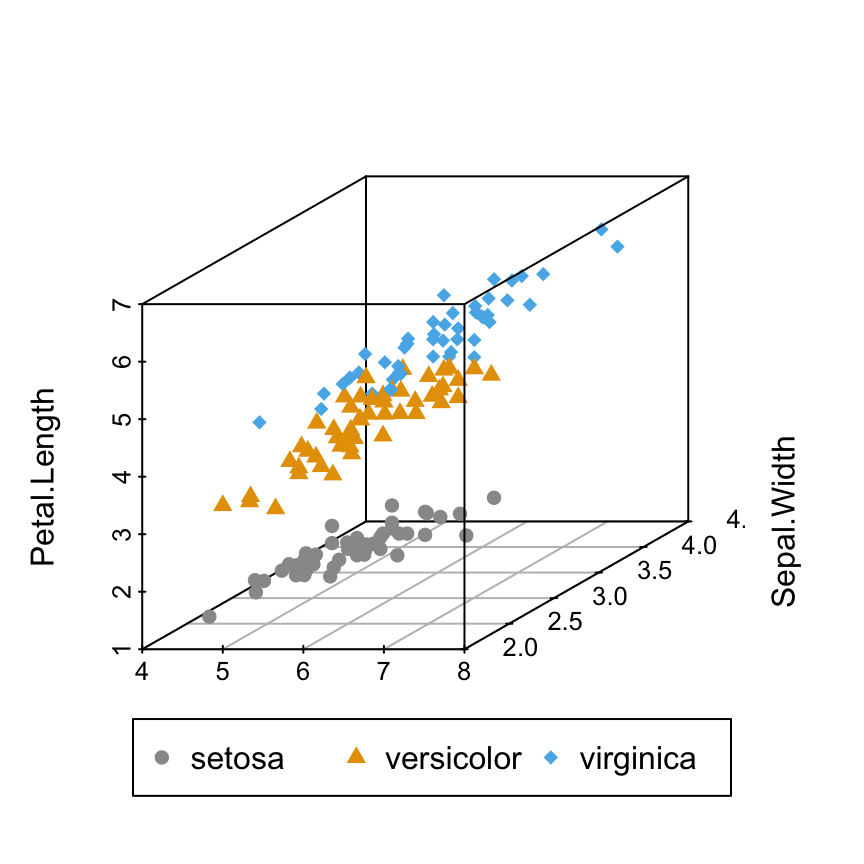 Scatterplot3d - R software and data visualization