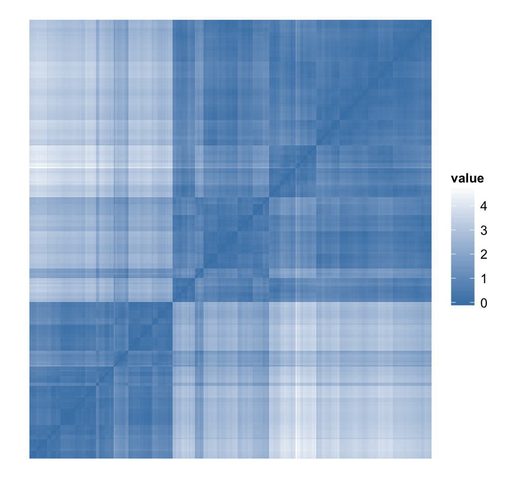 Clustering tendency - R data visualization