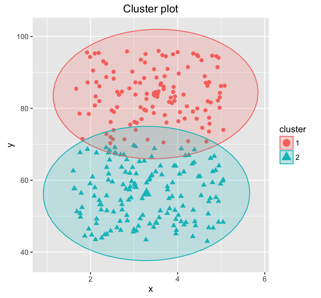 r unsupervised clustering