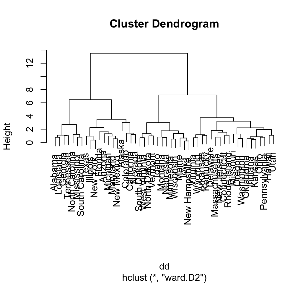 dendrogram visualization - Unsupervised Machine Learning