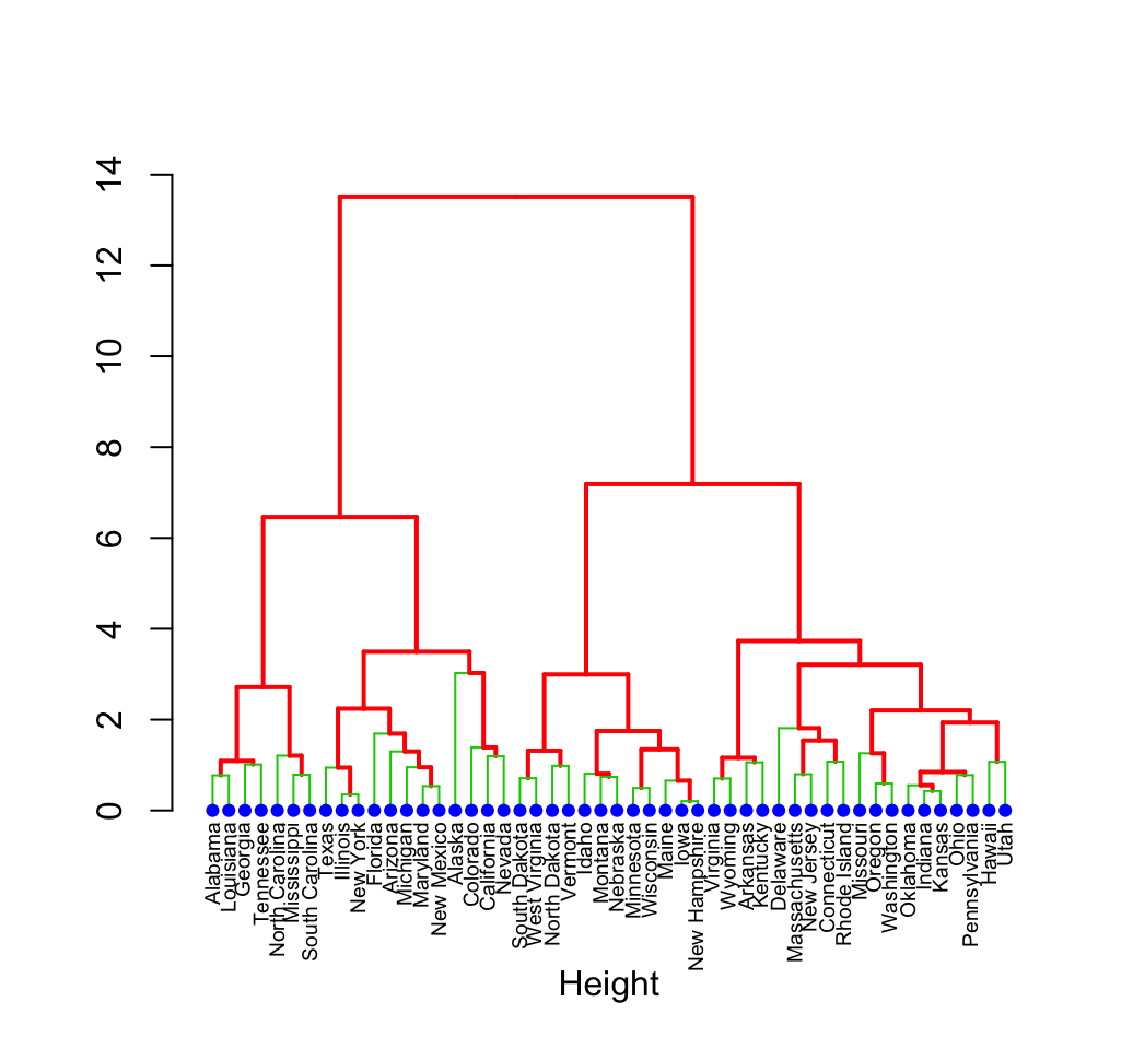 dendrogram visualization - Unsupervised Machine Learning