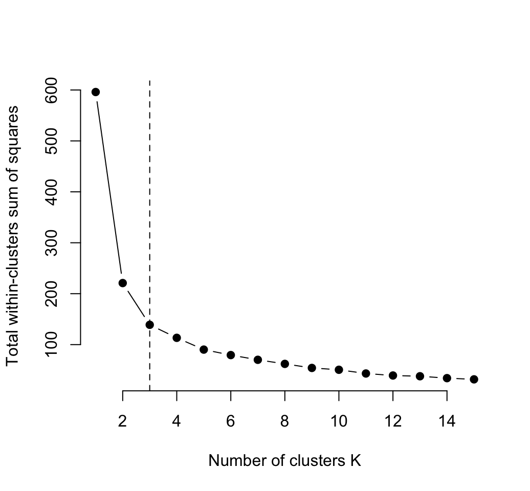 Determining The Optimal Number Of Clusters: 3 Must Known Methods ...