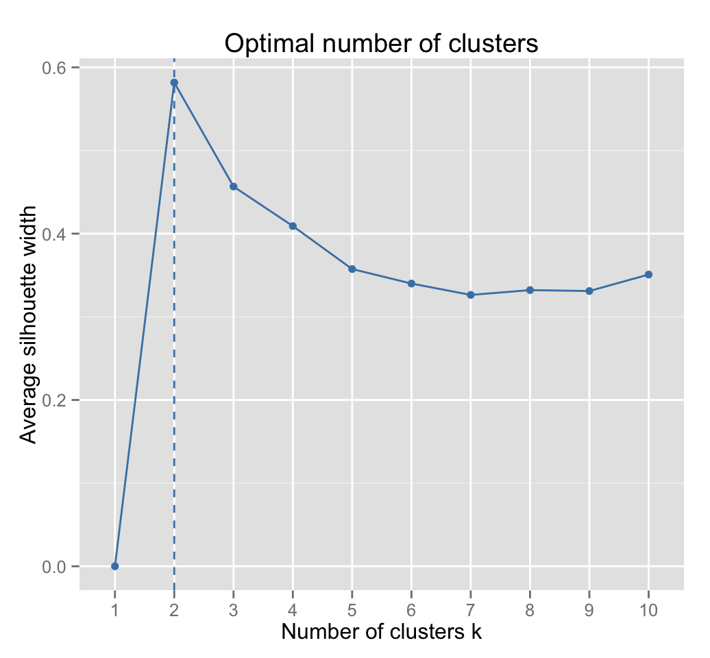 Optimal number of clusters - R data visualization