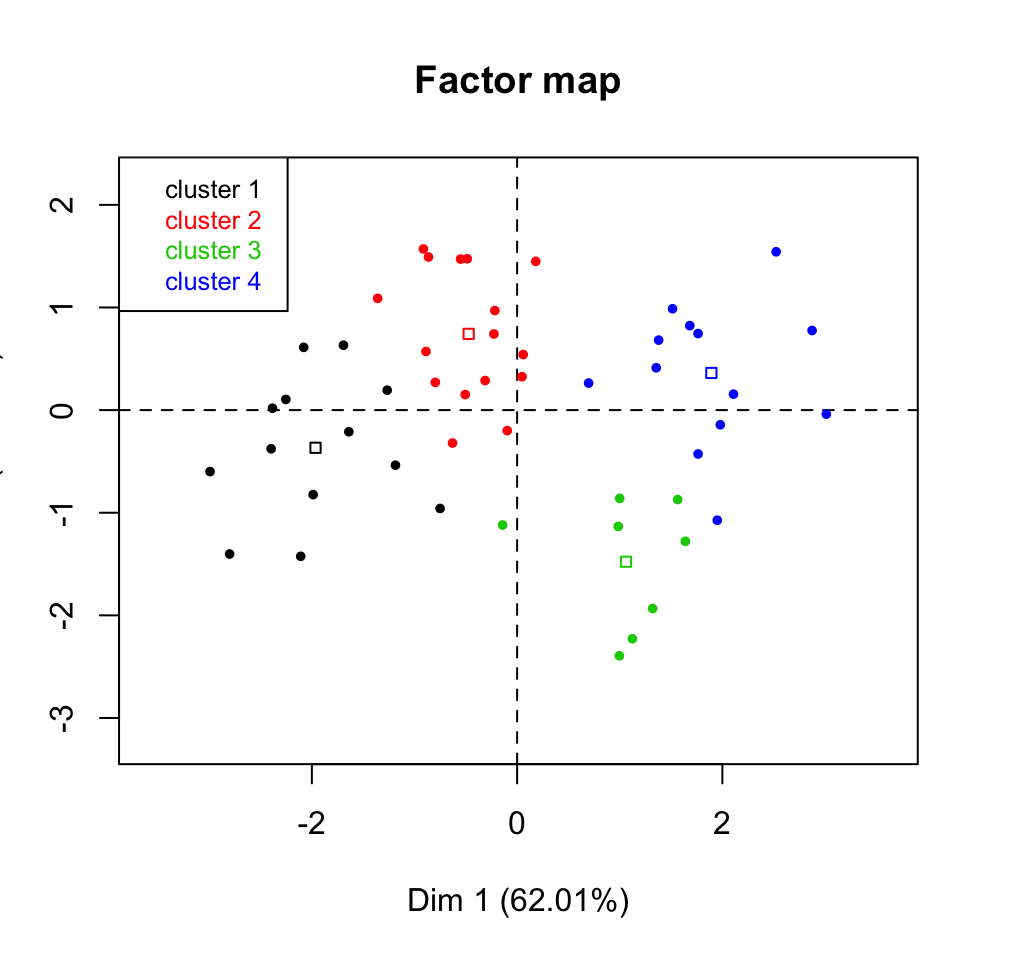 Hcpc Hierarchical Clustering On Principal Components Hybrid Approach 22 Unsupervised