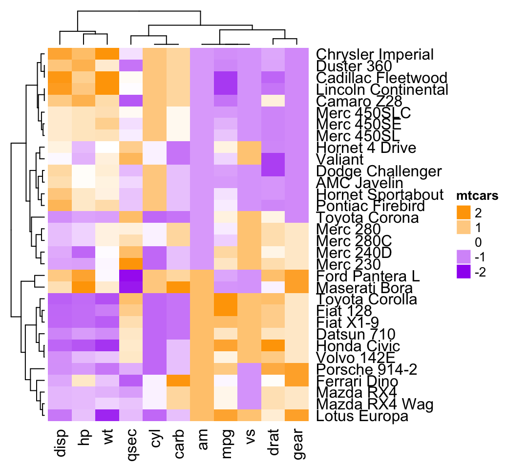 Static And Interactive Heatmap In R Unsupervised Machine Learning Easy Guides Wiki STHDA