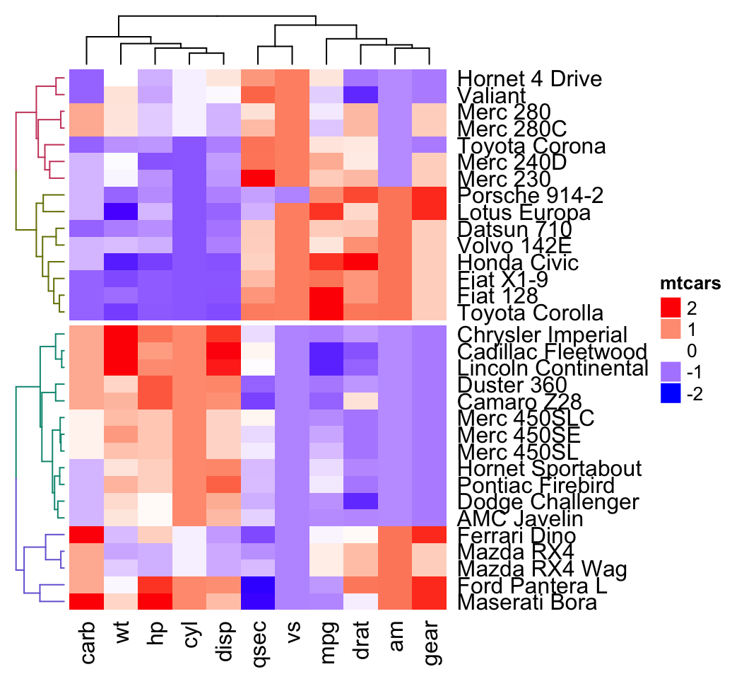 Static And Interactive Heatmap In R Unsupervised Machine Learning