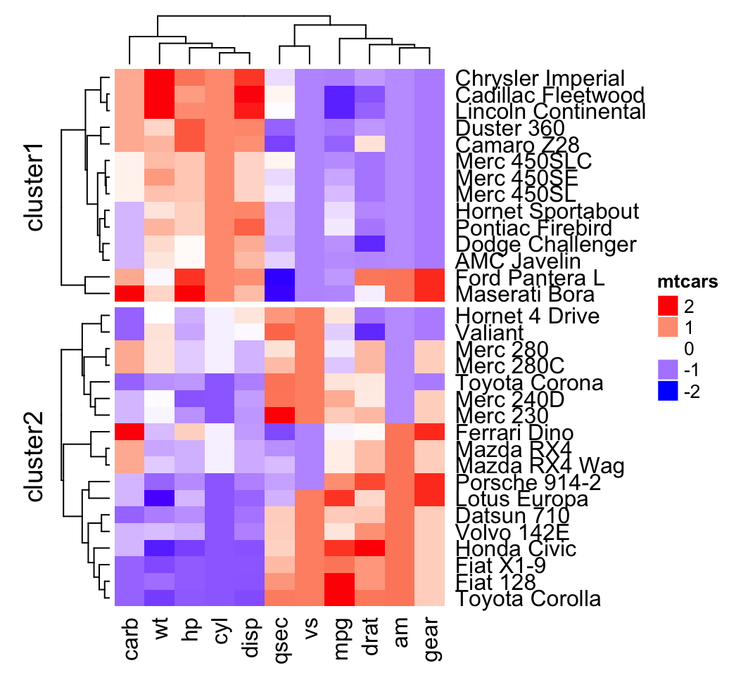 Static And Interactive Heatmap In R Unsupervised Machine Learning Easy Guides Wiki Sthda