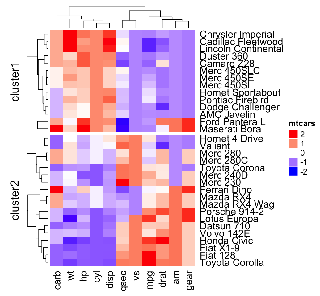 static-and-interactive-heatmap-in-r-unsupervised-machine-learning-easy-guides-wiki-sthda