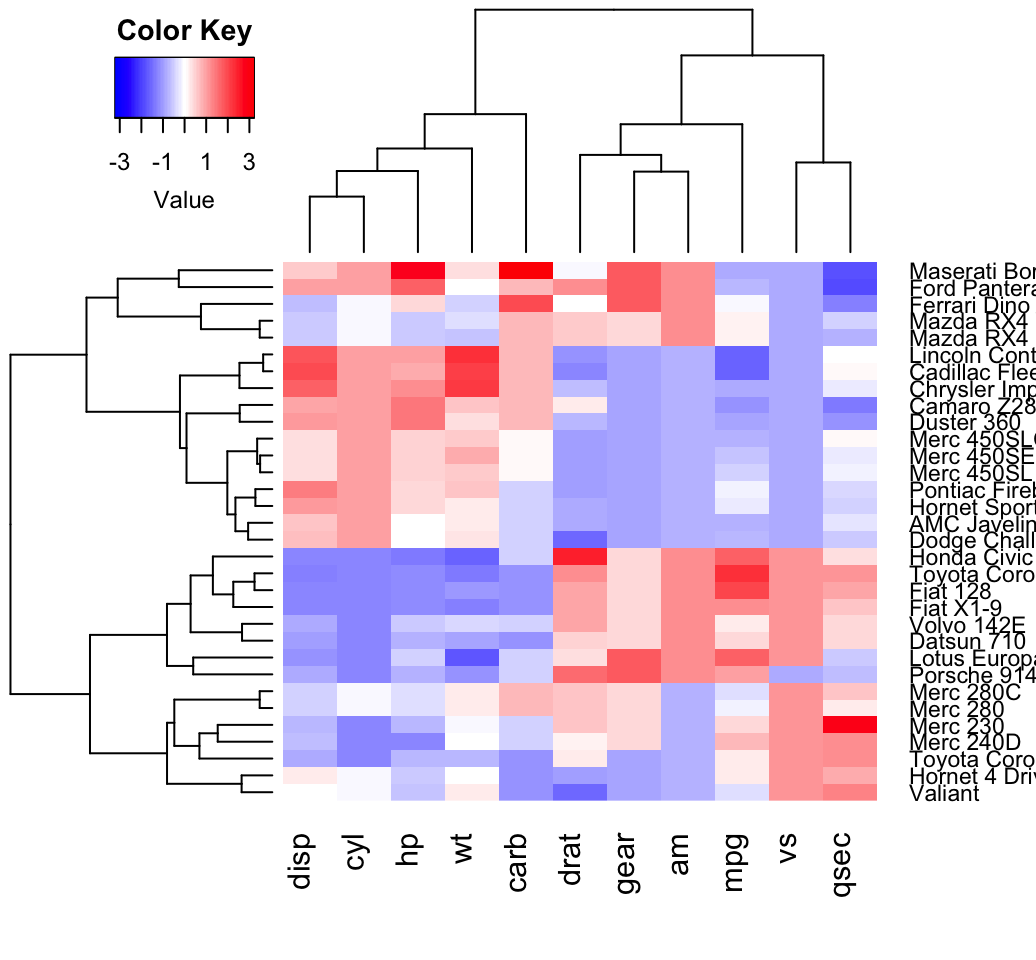 Static And Interactive Heatmap In R Unsupervised Machine Learning