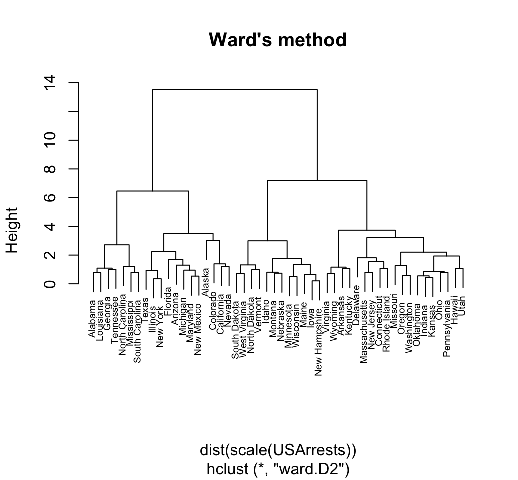 Hierarchical Clustering Essentials - Unsupervised Machine Learning ...