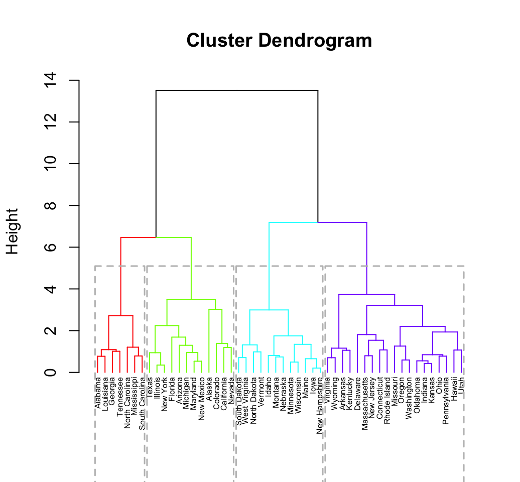 r unsupervised clustering