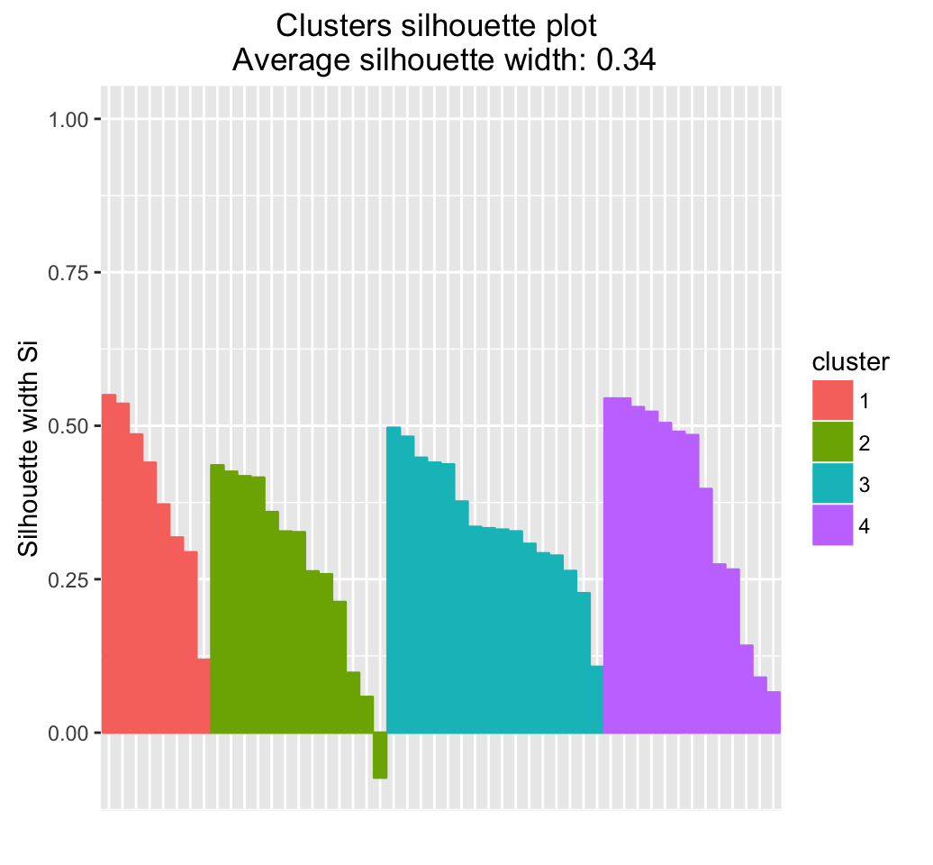 Clustering on principal component - Unsupervised Machine Learning