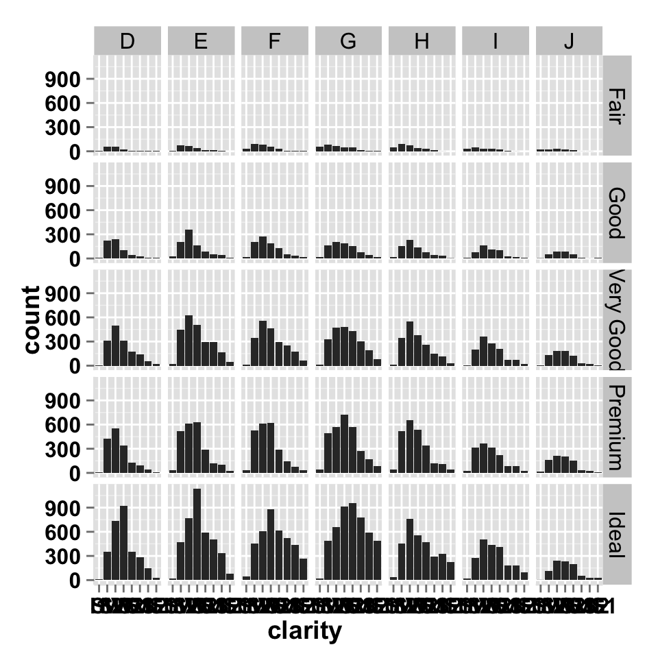 ggplot2 barplot and facet approch, two variables