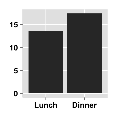 Data visualization with ggplot2 barplot : tutorial on how to use ggplot2.barplot function to easily plot a bar chart using ggplot2 and R statistical software