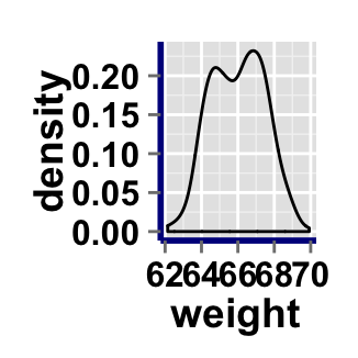 r data visualization with ggplot2 density plot  : tutorial on how to use ggplot2.density function to easily make density curve with R statistical software