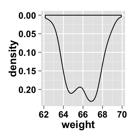 r data visualization with ggplot2 density plot  : tutorial on how to use ggplot2.density function to easily make density curve with R statistical software