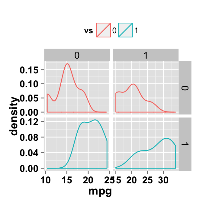ggplot2 density plot and facet approch, free scale