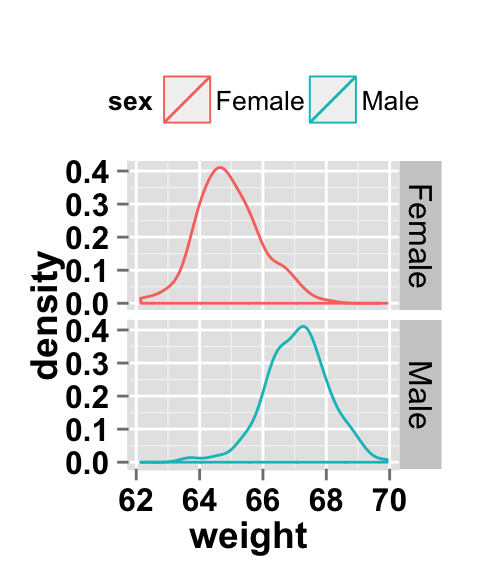 ggplot2 density and facet approch, one variable