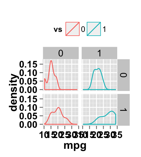 ggplot2 density plot and facet approch, two variables