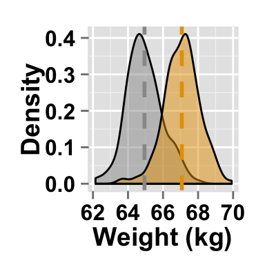 ggplot2 density curve