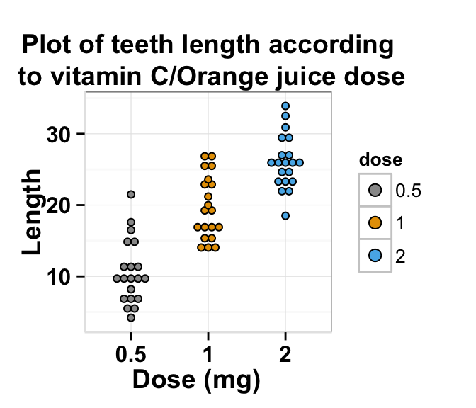 r data visualization with ggplot2 dot plot : tutorial on how to use ggplot2.dotplot function for easily making a dot plot using ggplot2 and R statistical software