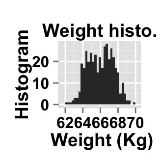 r data visualization with ggplot2 histogram  : tutorial on how to use ggplot2.histogram function to easily make histograms in R statistical software