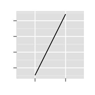 Data visualization with ggplot2 line plots : tutorial on how to use ggplot2.lineplot function to easily make line graphs using ggplot2 and R statistical software