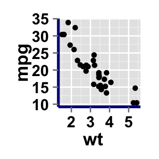ggplot2 scatter plot by group