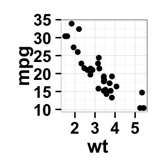 grouped scatter plot ggplot2