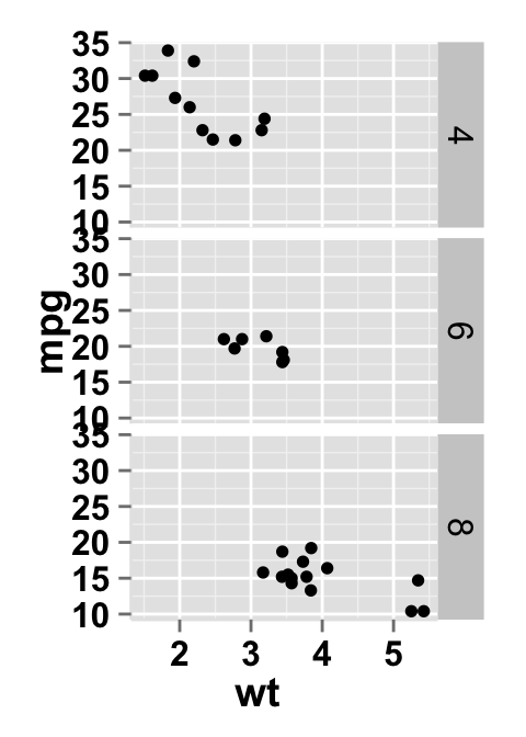 ggplot2 scatter plot and facet approch, one variable