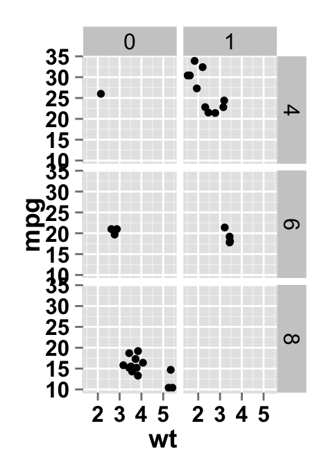 ggplot2 scatter plot and facet approch, two variables