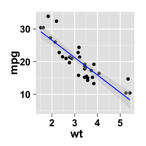 ggplot2 scatter plot with regression
