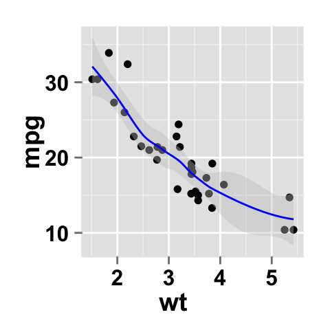 scatter plot ggplot2 regression line