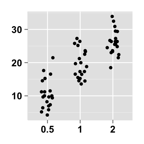 grouped scatter plot ggplot2