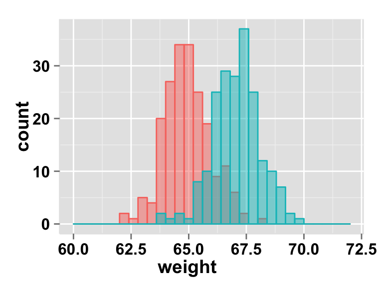 Ggplot Histogram Easy Histogram Graph With Ggplot R Package