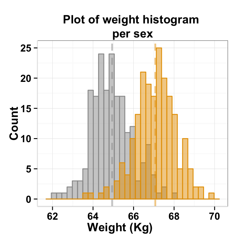 Ggplot2 Histogram Easy Histogram Graph With Ggplot2 R Package Alpha