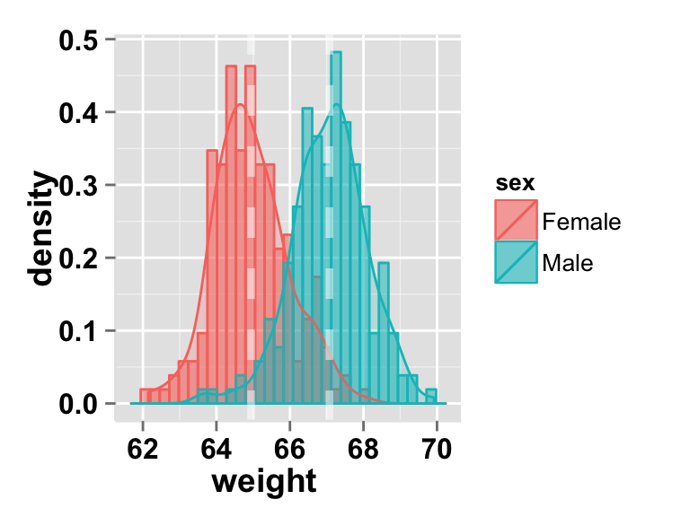 Ggplot Histogram Easy Histogram Graph With Ggplot R Package The Best Porn Website