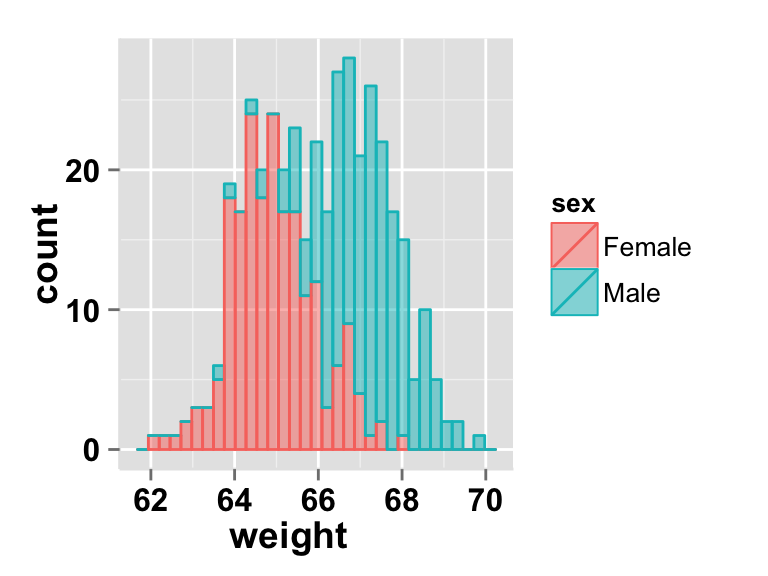 Ggplot2 Histogram Easy Histogram Graph With Ggplot2 R Package Documentation Sthda 9092