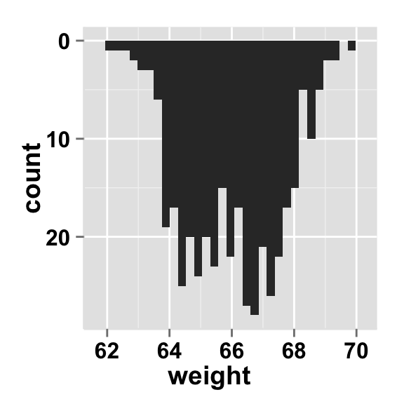 Ggplot Histogram Easy Histogram Graph With Ggplot R Package The Best Porn Website