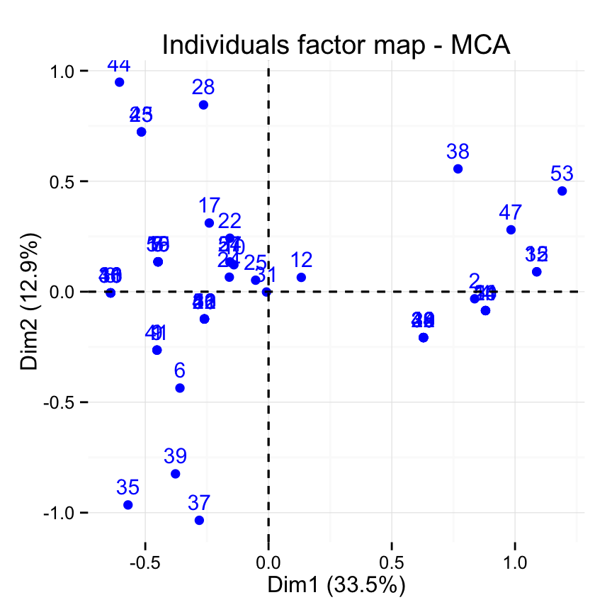 Factoextra R Package Quick Multivariate Data Analysis Pca Ca Mca And Visualization R