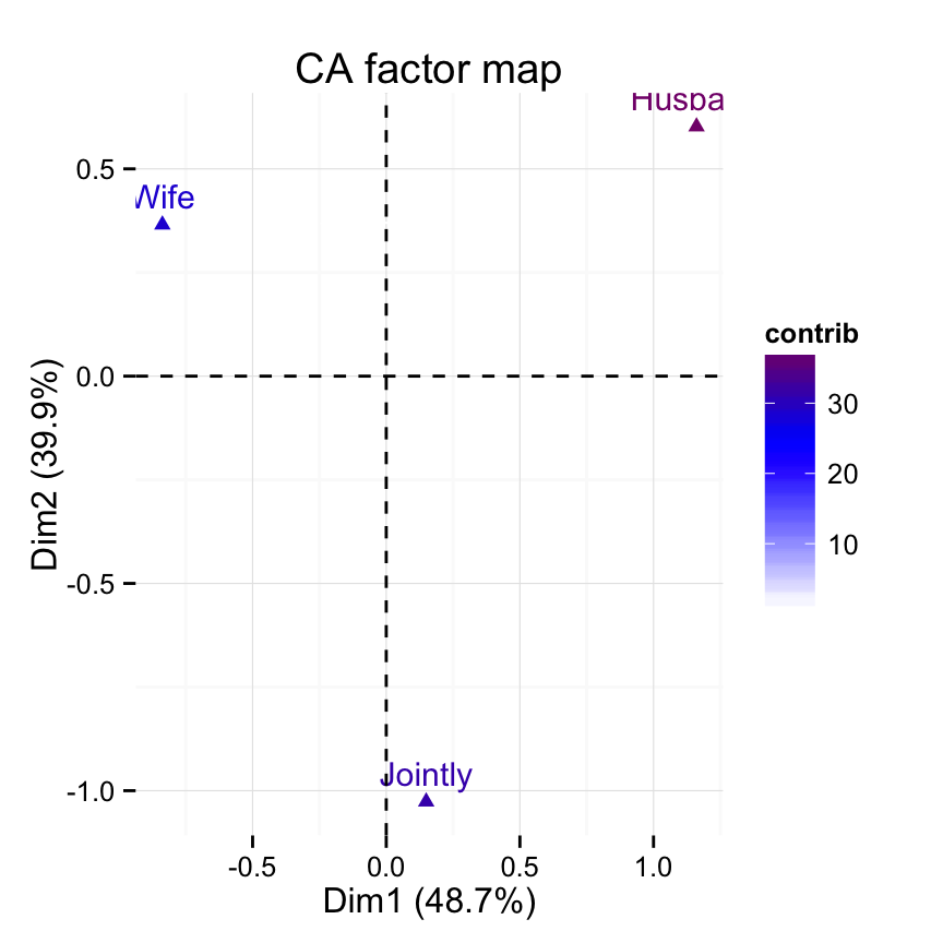 fviz_ca: Visualisation de l'Analyse Factorielle des Correspondences simples avec factoextra - Logiciel R et analyse de donn?es