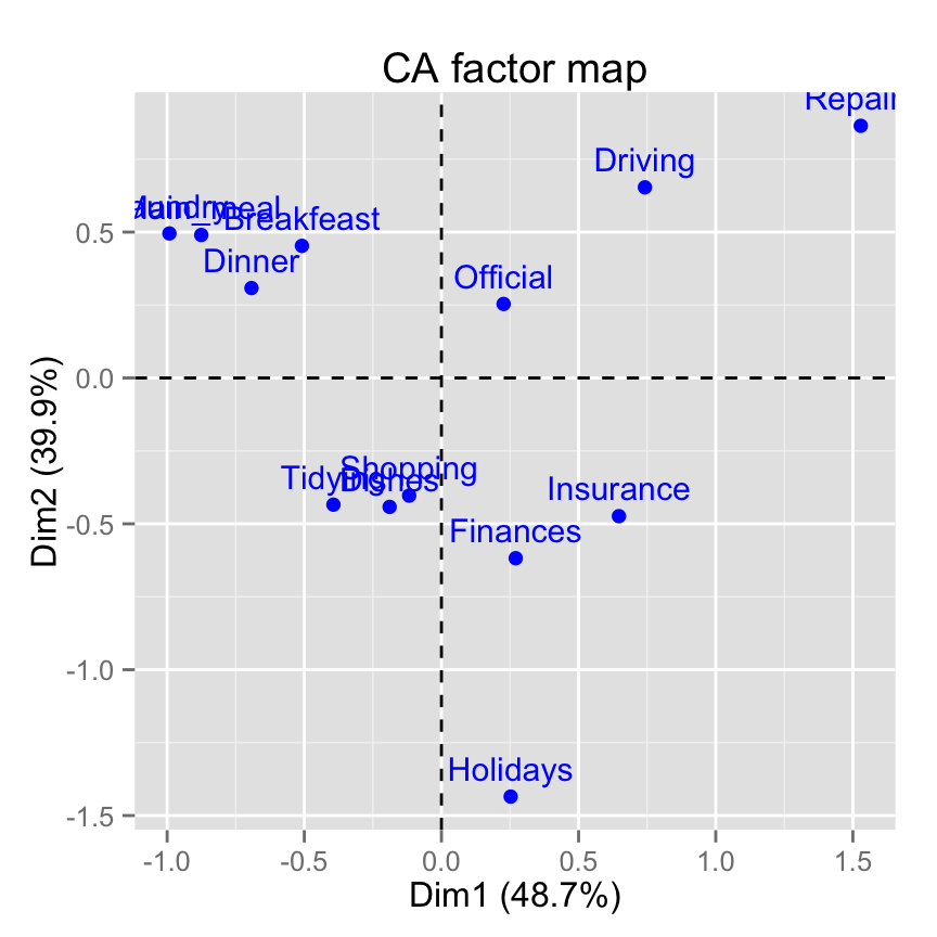 Quick Correspondence Analysis data visualization using factoextra - R software and data mining
