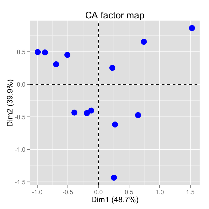 fviz_ca: Visualisation de l'Analyse Factorielle des Correspondences simples avec factoextra - Logiciel R et analyse de donn?es