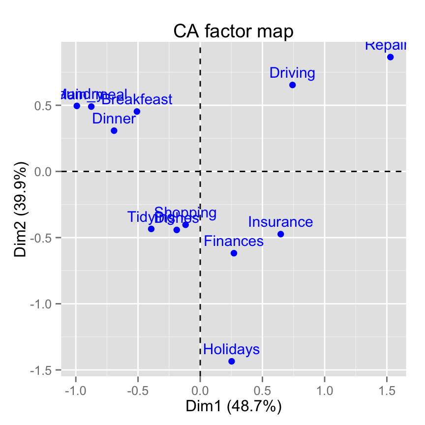 Quick Correspondence Analysis data visualization using factoextra - R software and data mining