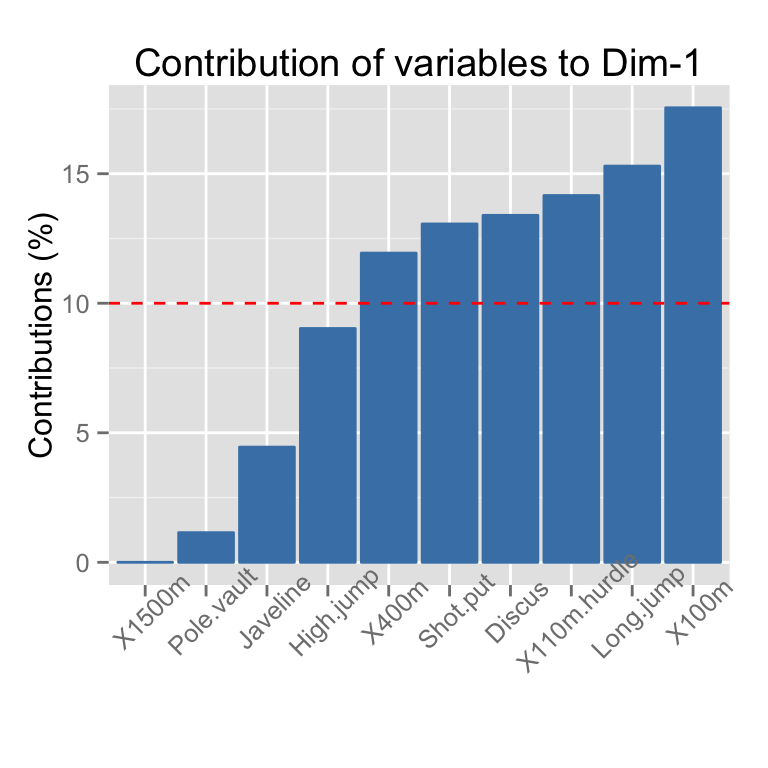 fviz_contrib - Visualisation des contributions des variables lignes/columns - Logiciel R et analyse de donn?es