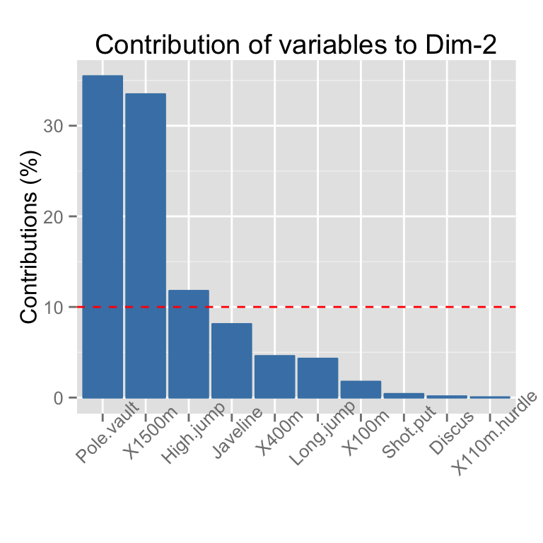 fviz_contrib - Quick visualization of row/column contributions - R software and data mining